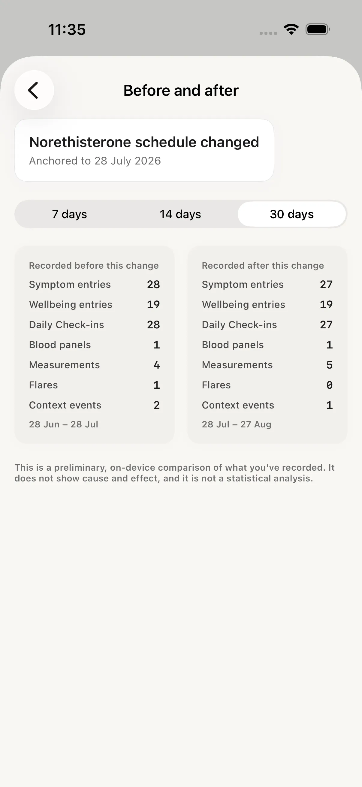 Before and after in Sequa: a norethisterone schedule change anchored to 28 July, with what was recorded in the 30 days before and after it