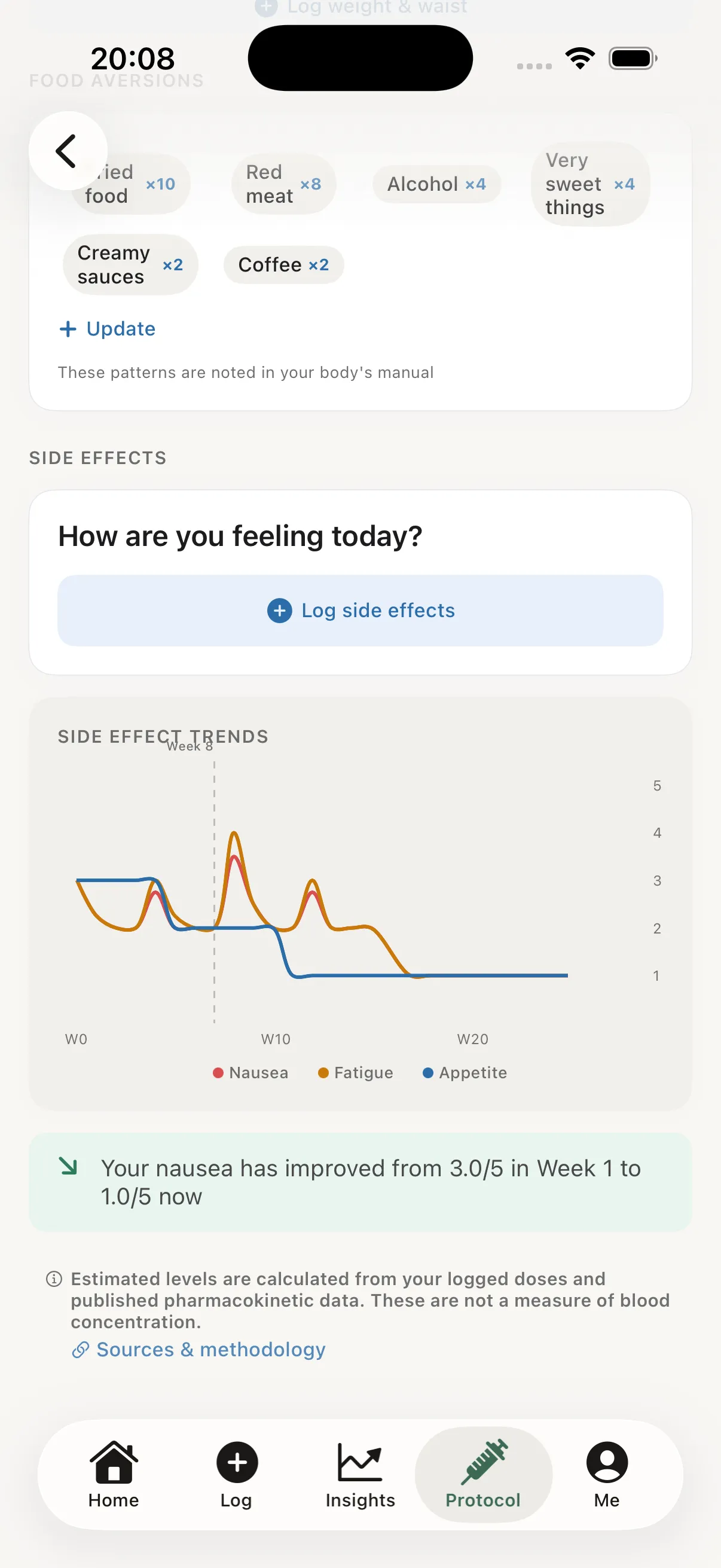 Side effect trends charted against titration steps