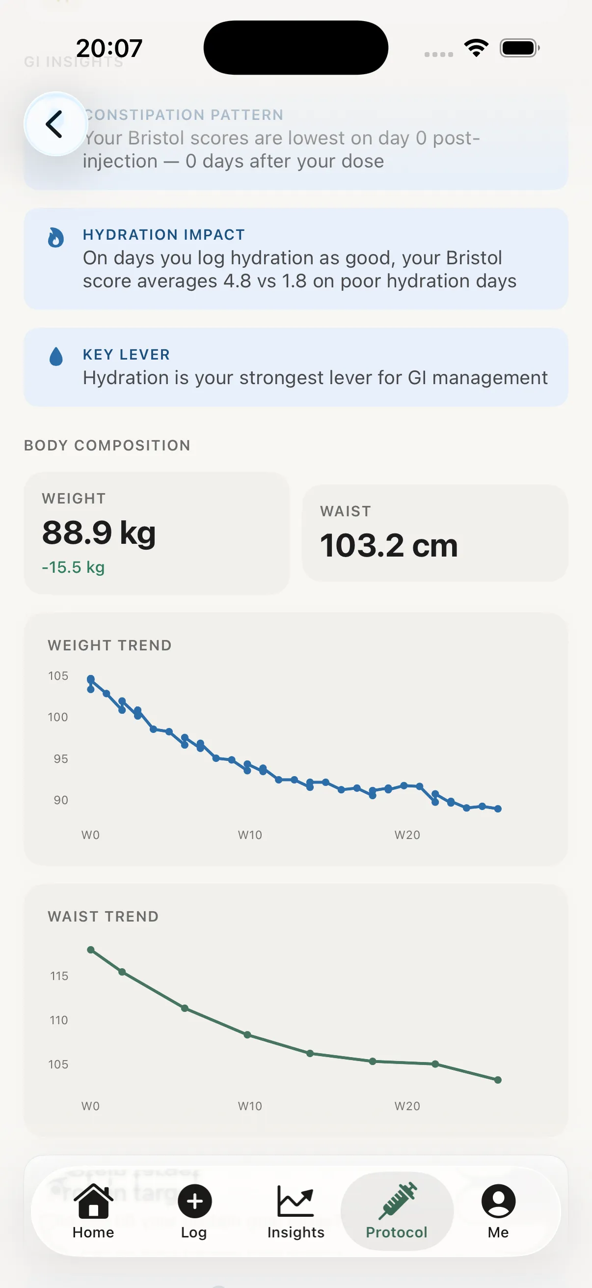 Weight and waist measurements trending over months